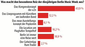 Viele Meinungen �ber die Berlin Music Week: Aber eine Mehrheit h�lt die a2n f�r wichtig