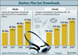 Aufw�rtstrend h�lt an: Aktuelle Bitkom-Statistik zum deutschen Downloadmarkt