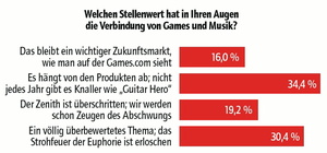 Zeugt von abflauender Games-Euphorie: Das Ergebnis der j�ngsten vote/quote-Umfrage auf musikwoche.de
