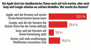 Deutlicher Vorsprung: Apple k�nnte das Rennen bei wolkigen Musikdiensten machen