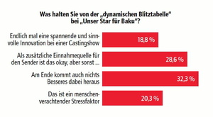 Kein positives Echo auf die Blitztabelle: Resultat der j�ngsten vote/quote-Umfrage