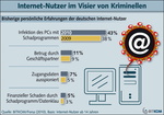 Kontakt mit Internet-Kriminalit�t steigt