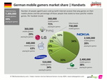 Smartphone-Nutzer greifen besonders h�ufig zu kostenpflichtigen Inhalten. Die Masse der Handygamer nutzt Ger�te der Volumenhersteller
