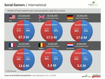 Nach Nutzern ist Deutschland der zweitgr��te Social-Games-Markt in Europa