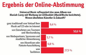 Gro�e Hoffnung auf das Live-Gesch�ft: Das Ergebnis der j�ngsten vote/quote-Umfrage