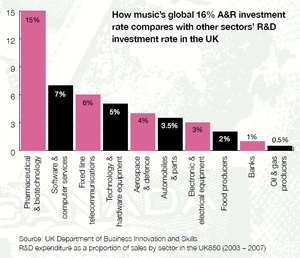Zeigt die �berdurchschnittliche Investitionsbereitschaft der Musikbranche: Grafik aus "Investing In Music"