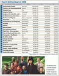 Quelle: Nielsen EDI, *Erfassungszeitraum bis 2. Oktober 2005