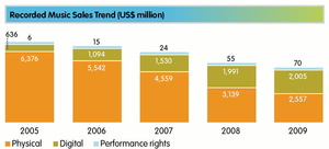 Der Negativtrend in den USA h�lt an: Die Entwicklung der vergangenen f�nf Jahre im US-Markt laut IFPI-Jahrbuch "Recording Industry In Numbers" (Bild: IFPI-Screenshot)
