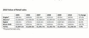 Digitale Formate im Plus, physische Ums�tze im Minus: die Umsatzentwicklung im britischen Musikmarkt (Bild: BPI-Grafik, Screenshot)