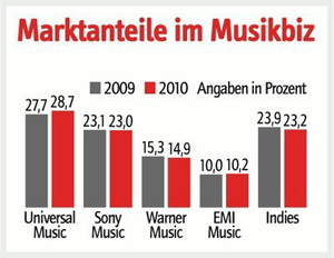 Entwicklung der Marktanteile im Musikbiz: Ein fusionierter Universal-EMI-Konzern k�me weltweit auf rund 40 Prozent (Bild: "Music & Copyright", Grafik: MusikWoche)