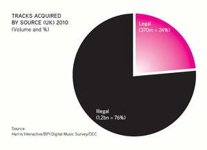 Illegal schl�gt legal: Gut drei Viertel aller heruntergeladenen Songs stammen in UK aus nicht lizenzierten Quellen (Bild: "Digital Music Nation 2010" BPI-Screenshot)
