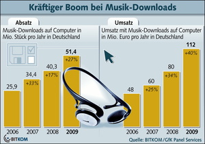 Keine S�ttigung zu erkennen: Absatz- und Umsatzplus im Downloadgesch�ft liegen �ber den Vorjahreswerten (Bild: Bitkom)