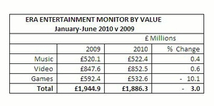 Musik und Video knapp im Plus, Games deutlich im Minus: Die Umsatzbilanz des britischen Fachhandels im ersten Halbjahr 2010 (Bild: ERA-Screenshot)