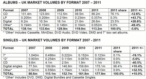 Positive Entwicklung: Digitalverk�ufe bei Alben und Singles legten 2011 in Gro�britannien erneut zu (Bild: BPI)