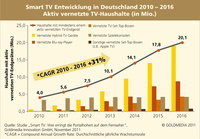 Smart-TV-Entwicklung in Deutschland (Bild: Goldmedia)