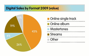 Streaming ist bereits gelernt: Digitale Umatzanteile in den Niederlanden (Bild: IFPI-Screenshot)