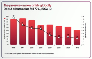 Unter Druck: Topseller verkaufen sich schlechter als zuvor und Newcomern gelingt immer seltener der Einstieg in diese Regionen (Bild: IFPI "Digital Music Report 2011" Screenshot)