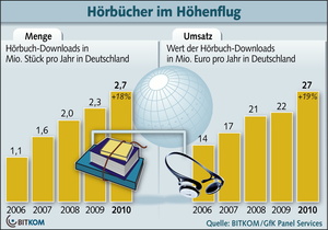 Weiter im Aufwind: Ums�tze und Abs�tze von H�rbuchdownloads legen zu (Bild: Bitkom)