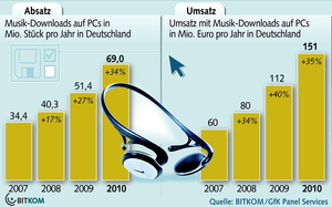 Zuw�chse, die aber im Gesamtmarkt weiterhin nicht f�r eine Trendumkehr sorgen: die Entwicklung von Abs�tzen und Ums�tzen im digitalen Musikbiz nach Bitkom-Angaben (Bild: Bitkom-Grafik)