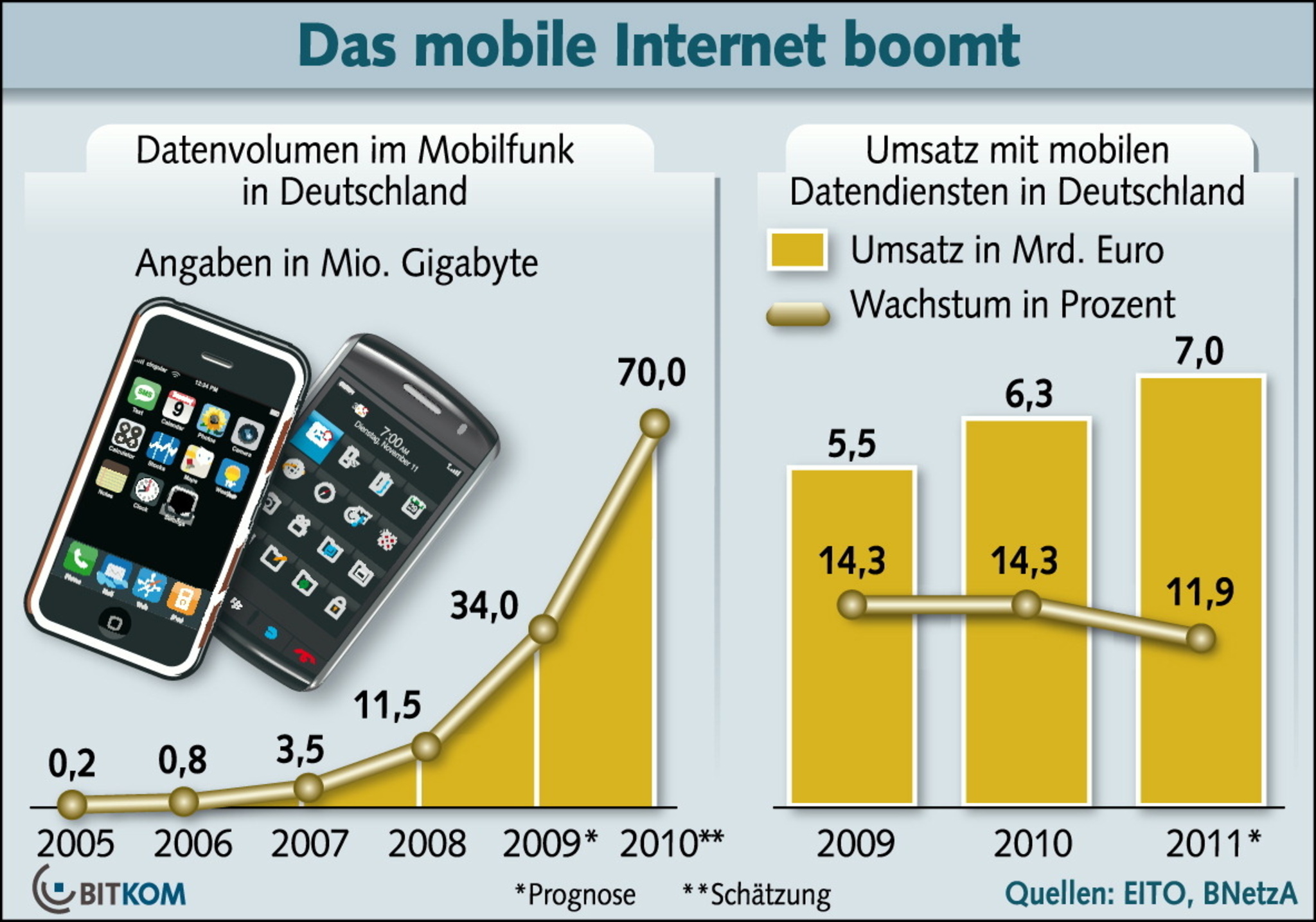 Bitkom: Smartphone-Boom Ungebrochen