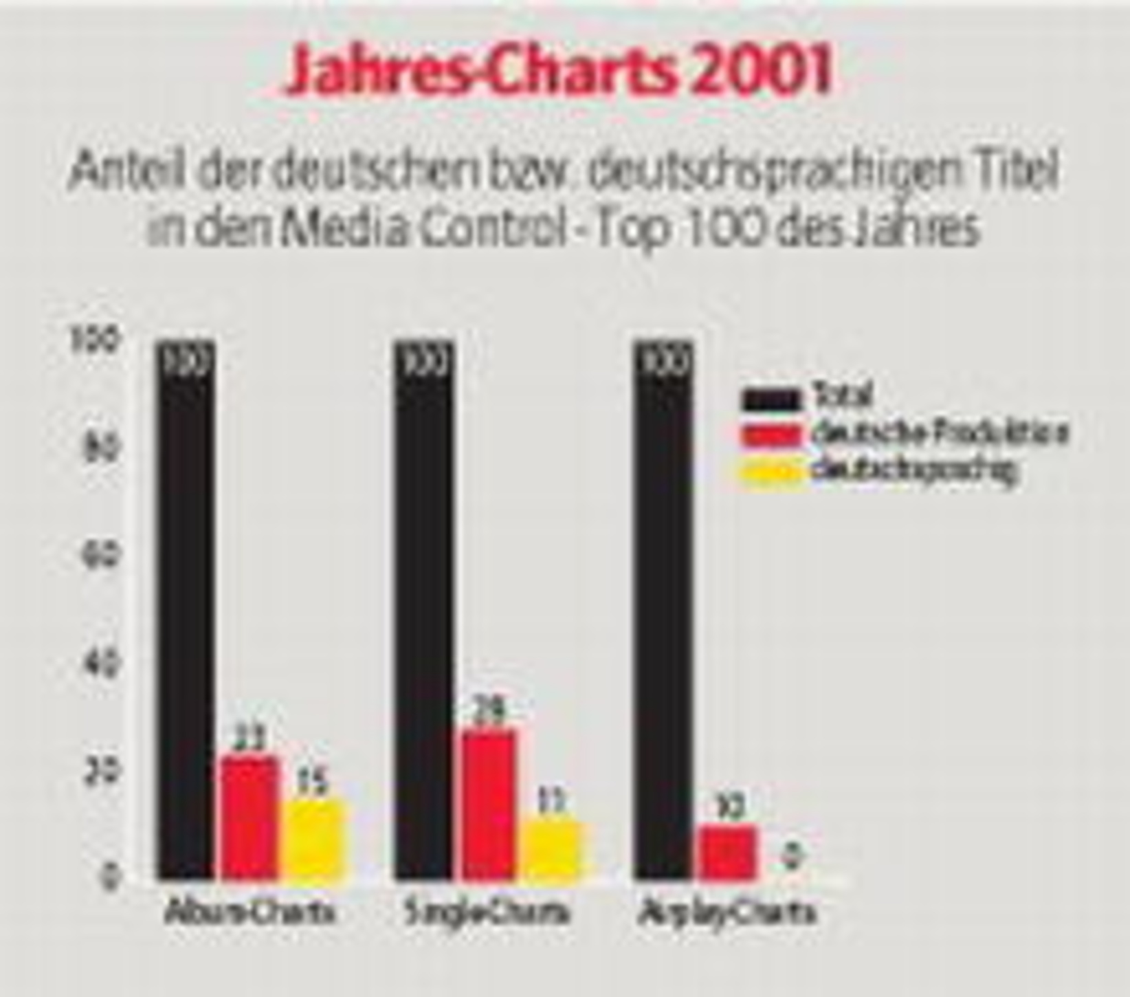 Deutschsprachige Charts