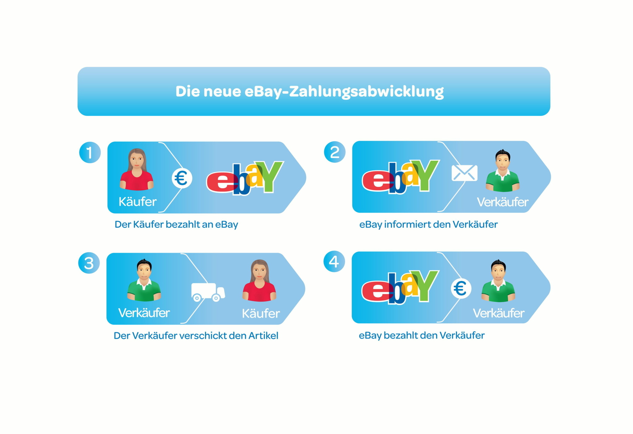 Neue Zahlungsabwicklung: eBay kassiert künftig selbst