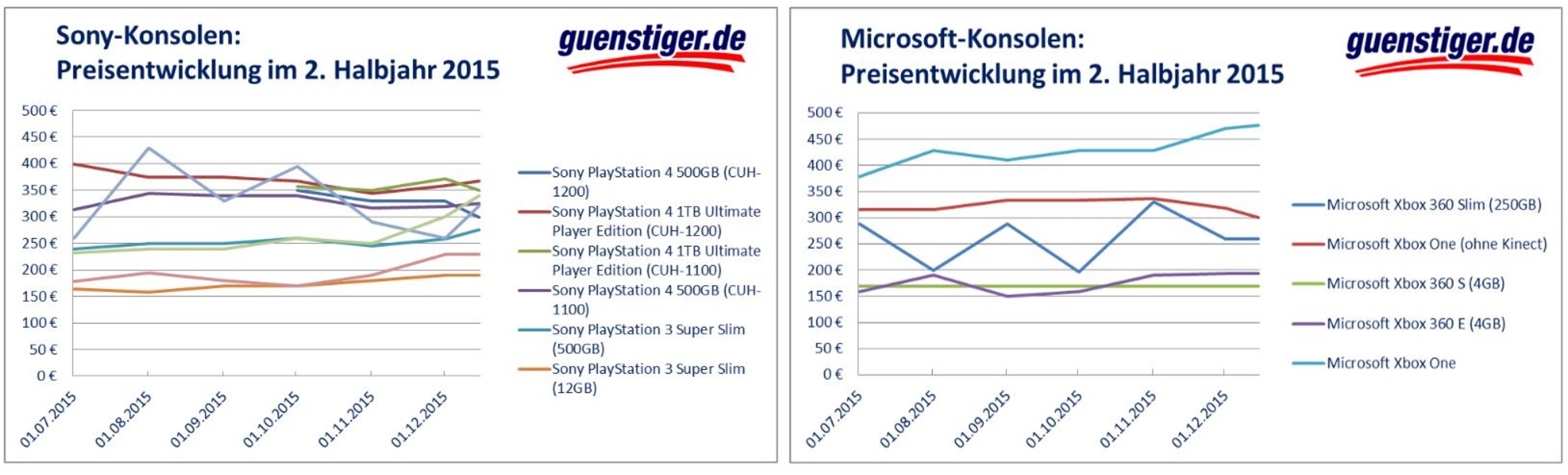 Guenstiger De Ps4 Wird Billiger Nintendo Teurer
