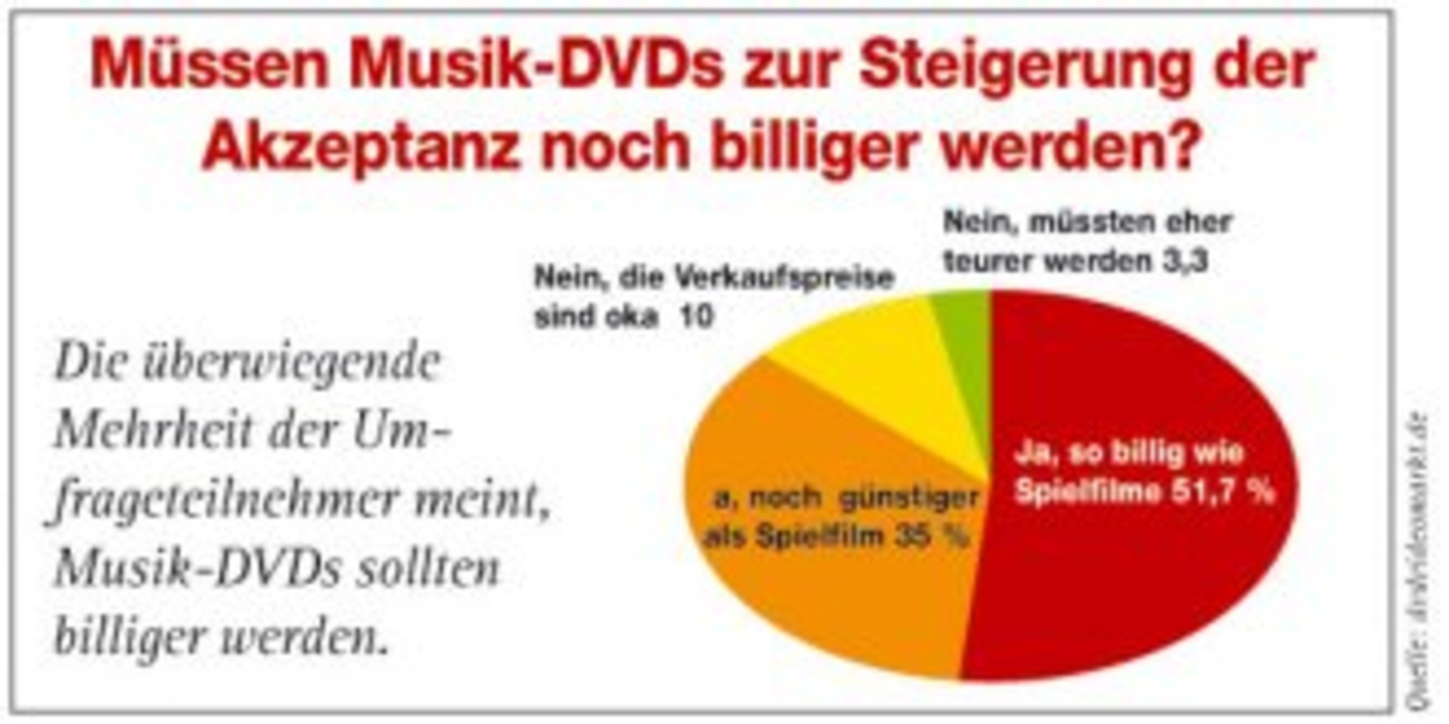 Musik-DVDs mit neun Prozent Marktanteil