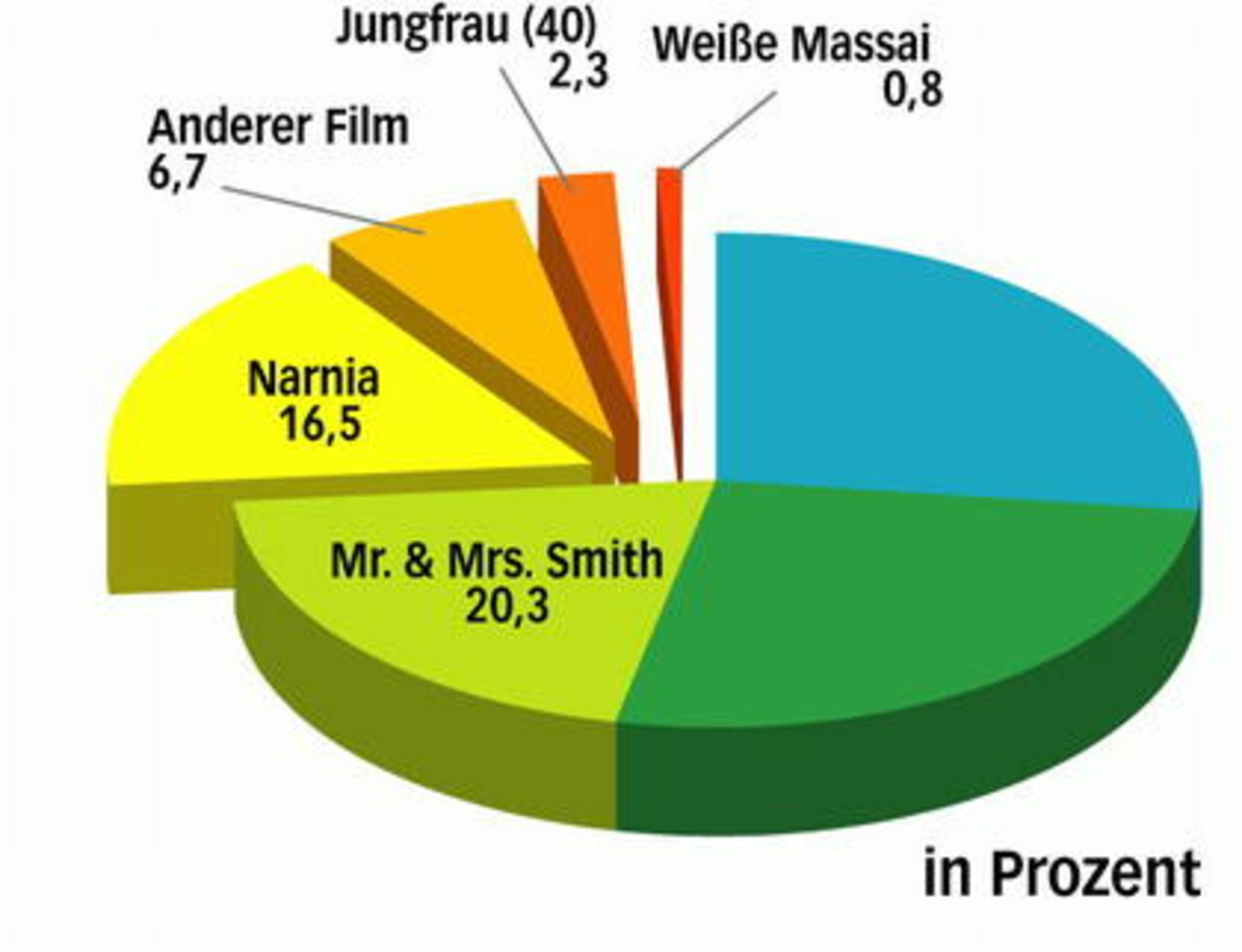 Dating-Umfrage Rennen