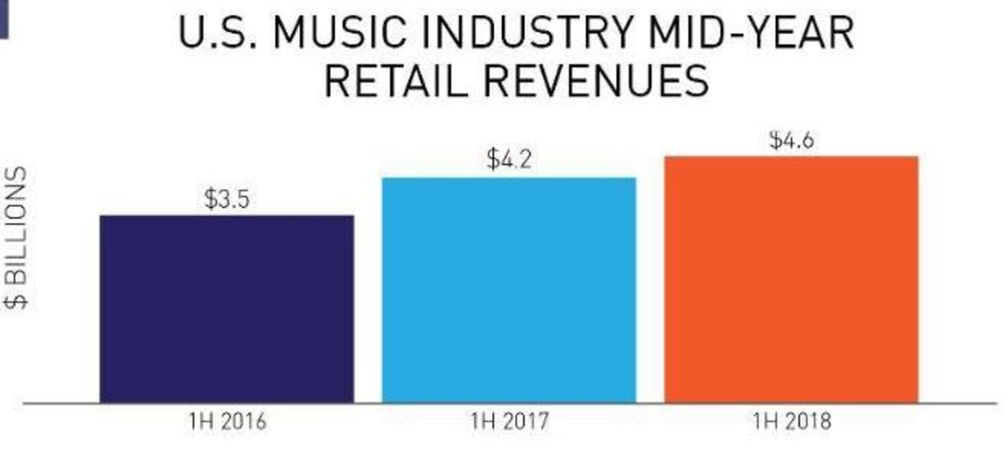 us-musikmarkt-zieht-zum-halbjahr-weiter-an
