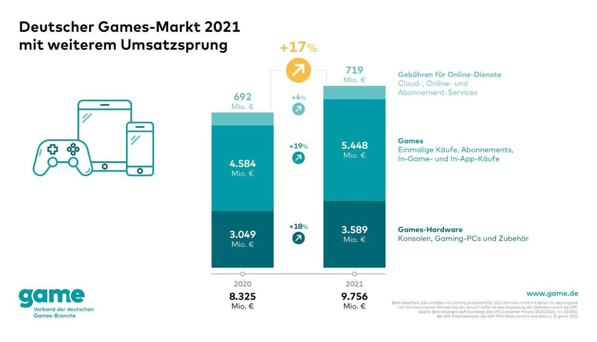 Umsatz Im Deutschen Gamesmarkt Steigt 2021 Um über 17 Prozent