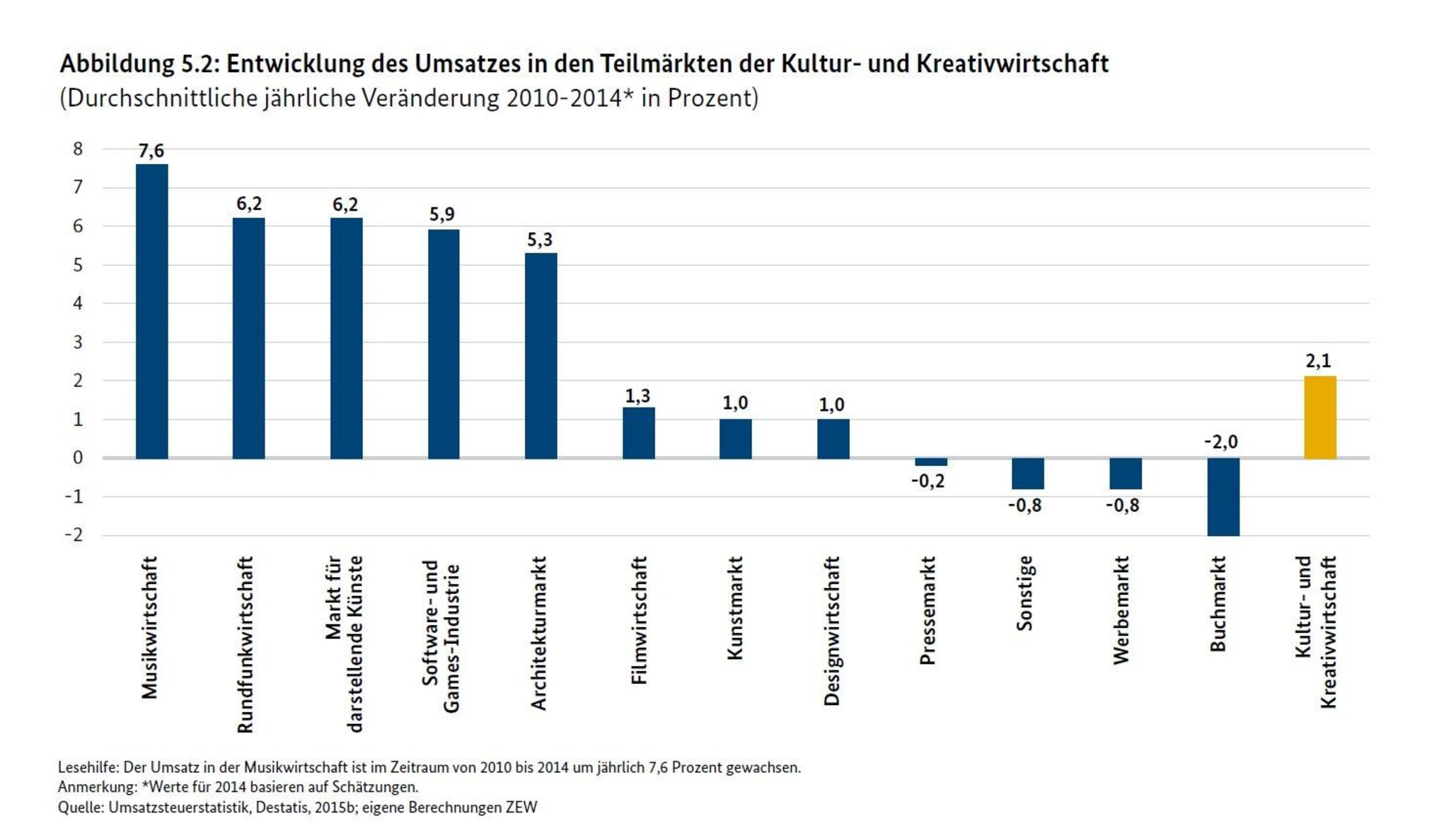 Bund sieht Kultur und Kreativwirtschaft weiter auf Wachstumskurs