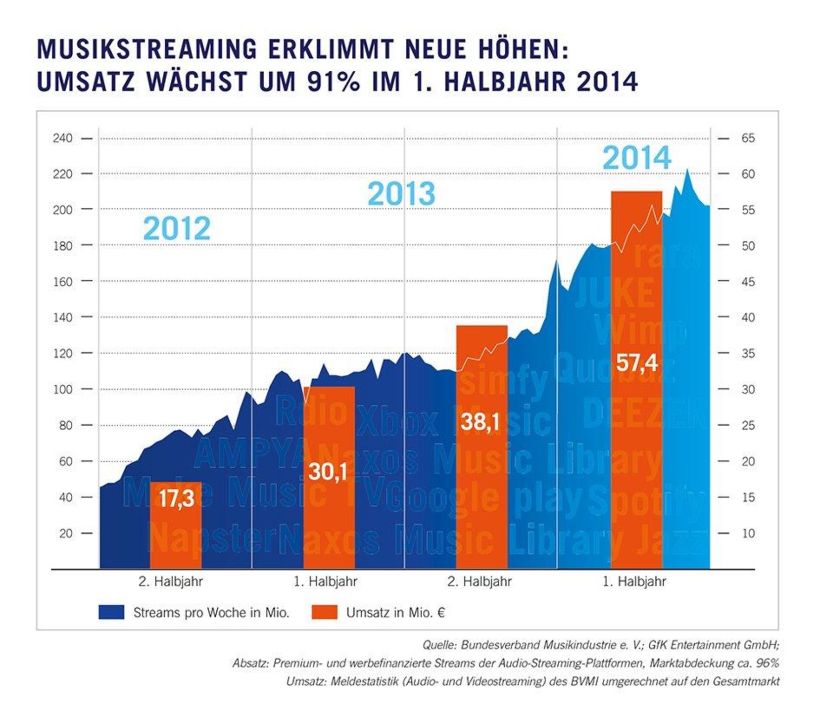 Deutsche Streamingums tze Zum Halbjahr Fast Verdoppelt
